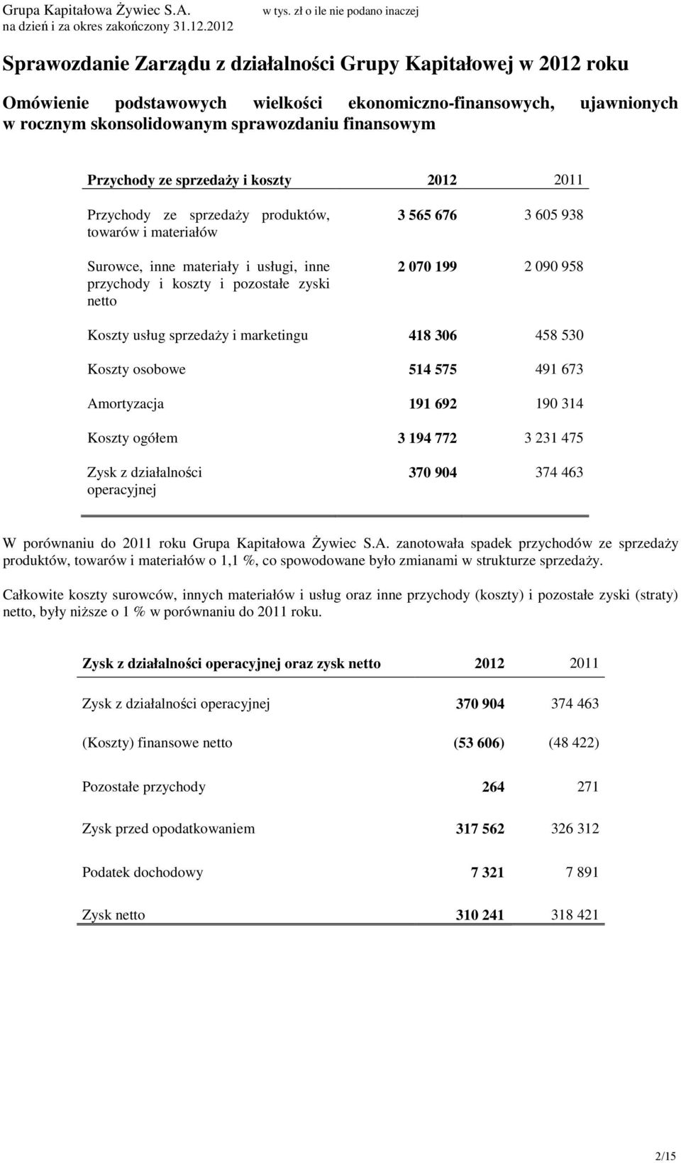 090 958 Koszty usług sprzedaży i marketingu 418 306 458 530 Koszty osobowe 514 575 491 673 Amortyzacja 191 692 190 314 Koszty ogółem 3 194 772 3 231 475 Zysk z działalności operacyjnej 370 904 374