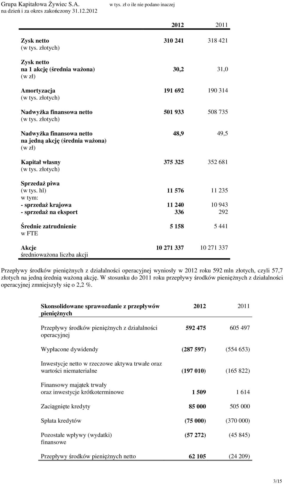 złotych) 310 241 318 421 30,2 31,0 191 692 190 314 501 933 508 735 48,9 49,5 375 325 352 681 Sprzedaż piwa (w tys.