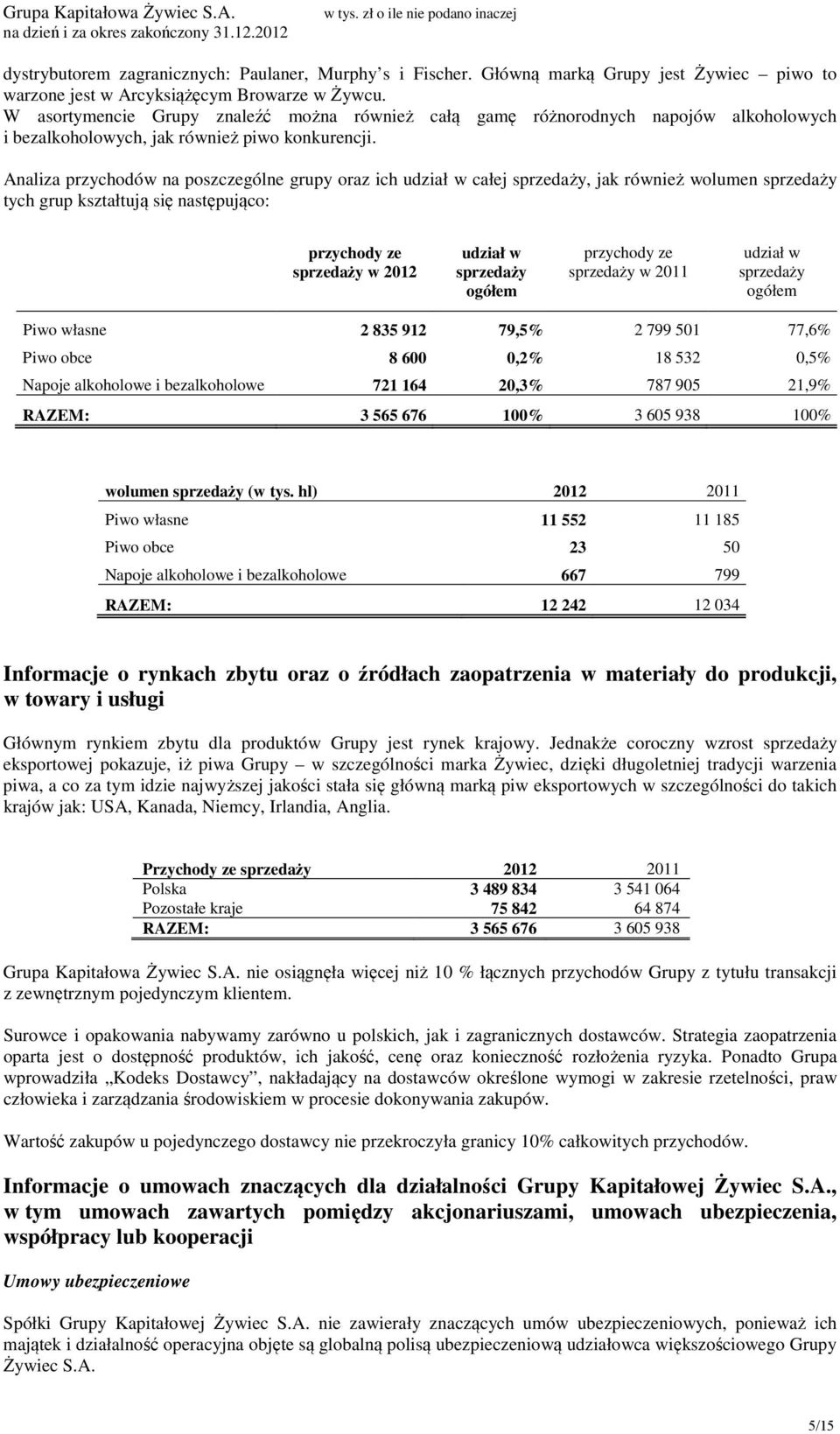 Analiza przychodów na poszczególne grupy oraz ich udział w całej sprzedaży, jak również wolumen sprzedaży tych grup kształtują się następująco: przychody ze sprzedaży w 2012 udział w sprzedaży ogółem