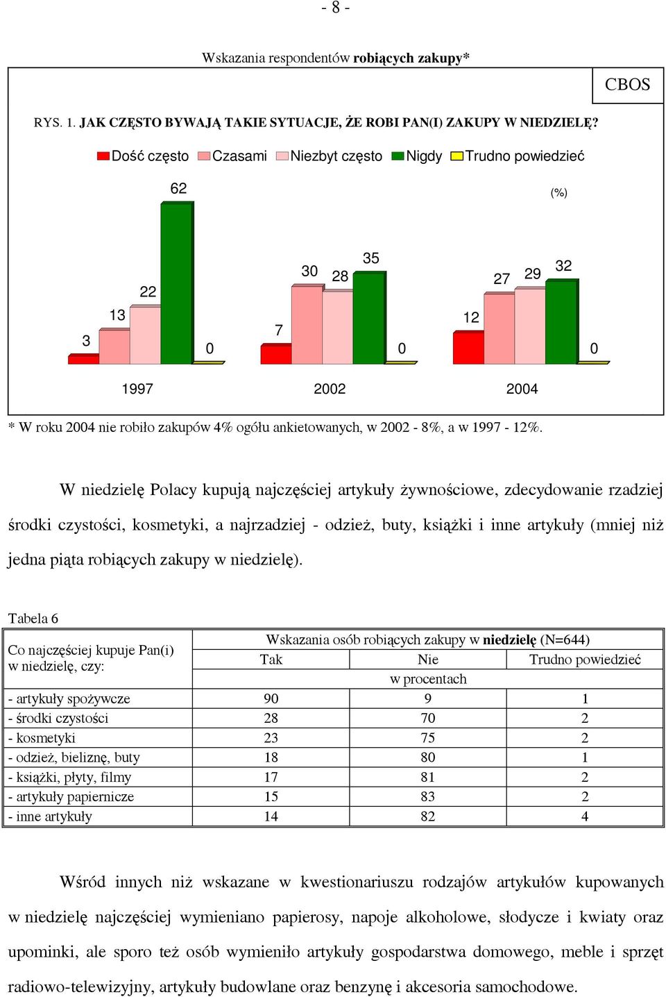 W niedzielę Polacy kupują najczęściej artykuły żywnościowe, zdecydowanie rzadziej środki czystości, kosmetyki, a najrzadziej - odzież, buty, książki i inne artykuły (mniej niż jedna piąta robiących