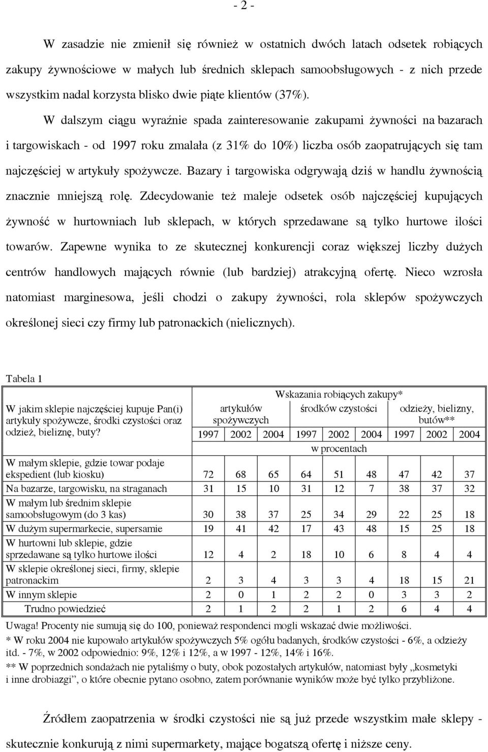 W dalszym ciągu wyraźnie spada zainteresowanie zakupami żywności na bazarach i targowiskach - od 1997 roku zmalała (z 31% do 10%) liczba osób zaopatrujących się tam najczęściej w artykuły spożywcze.