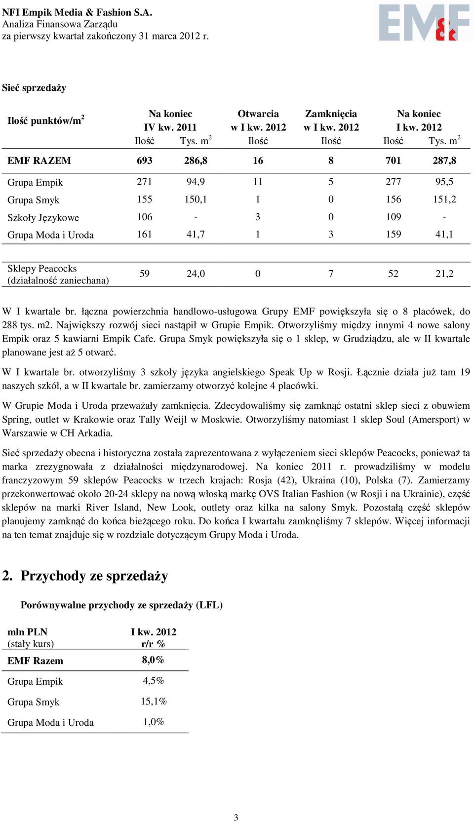 (działalność zaniechana) 59 24,0 0 7 52 21,2 W I kwartale br. łączna powierzchnia handlowo-usługowa Grupy EMF powiększyła się o 8 placówek, do 288 tys. m2.