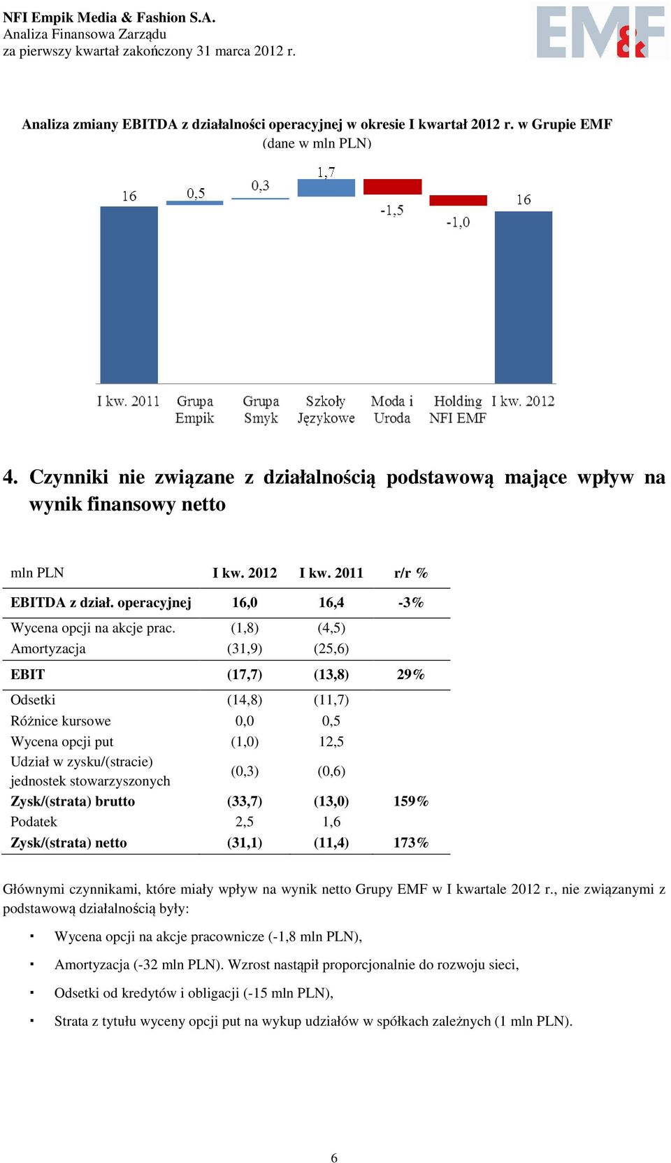 (1,8) (4,5) Amortyzacja (31,9) (25,6) EBIT (17,7) (13,8) 29% Odsetki (14,8) (11,7) Różnice kursowe 0,0 0,5 Wycena opcji put (1,0) 12,5 Udział w zysku/(stracie) jednostek stowarzyszonych (0,3) (0,6)