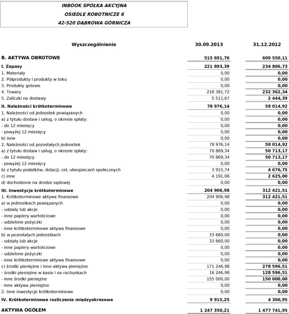 Należności od jednostek powiązanych 216 381,72 5 511,67 78 976,14 232 362,34 2 444,39 58 014,92 a) z tytułu dostaw i usług, o okresie spłaty: - do 12 miesięcy - powyżej 12 miesięcy b) inne 2.