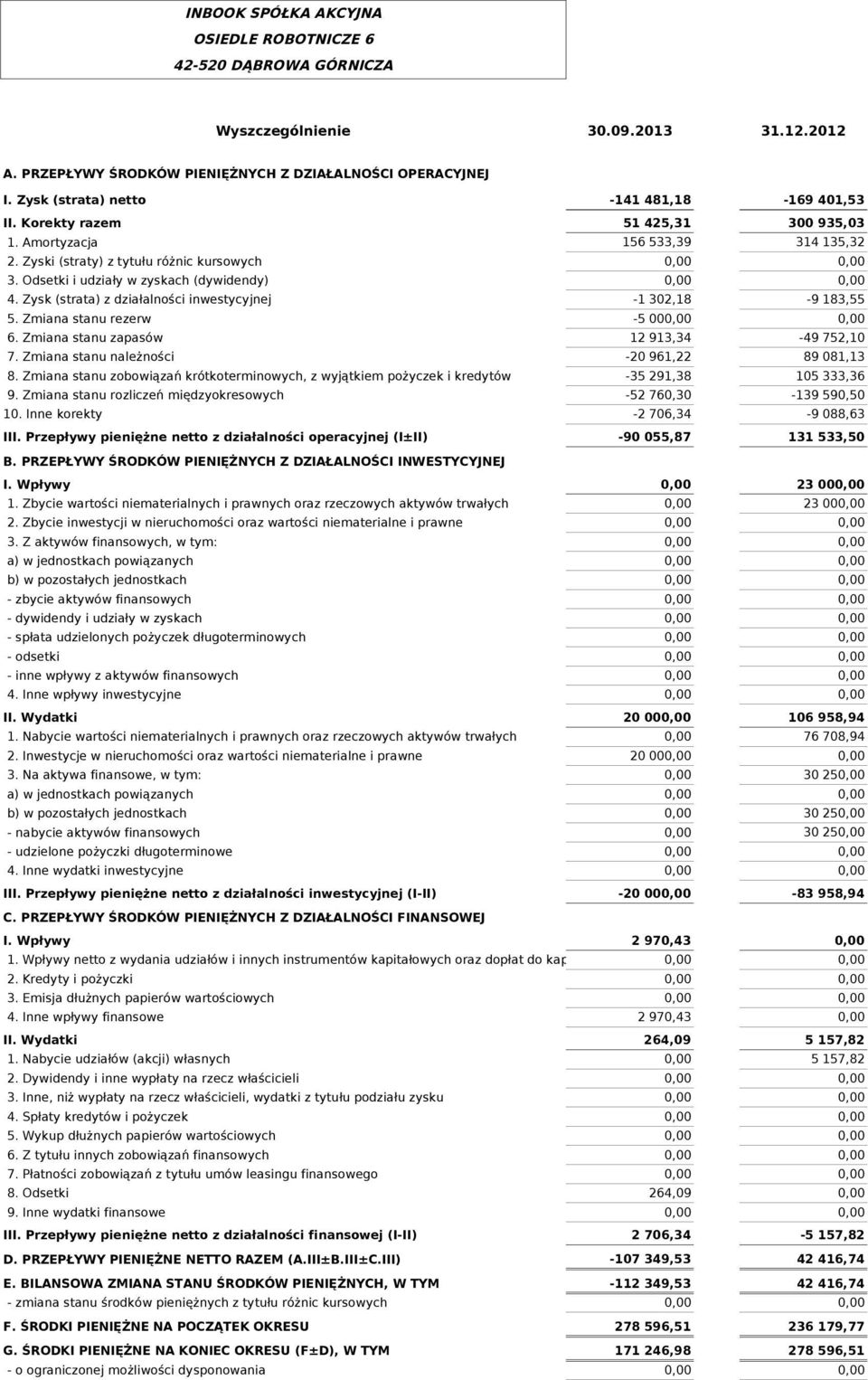 Odsetki i udziały w zyskach (dywidendy) 4. Zysk (strata) z działalności inwestycyjnej -1 302,18-9 183,55 5. Zmiana stanu rezerw -5 00 6. Zmiana stanu zapasów 12 913,34-49 752,10 7.