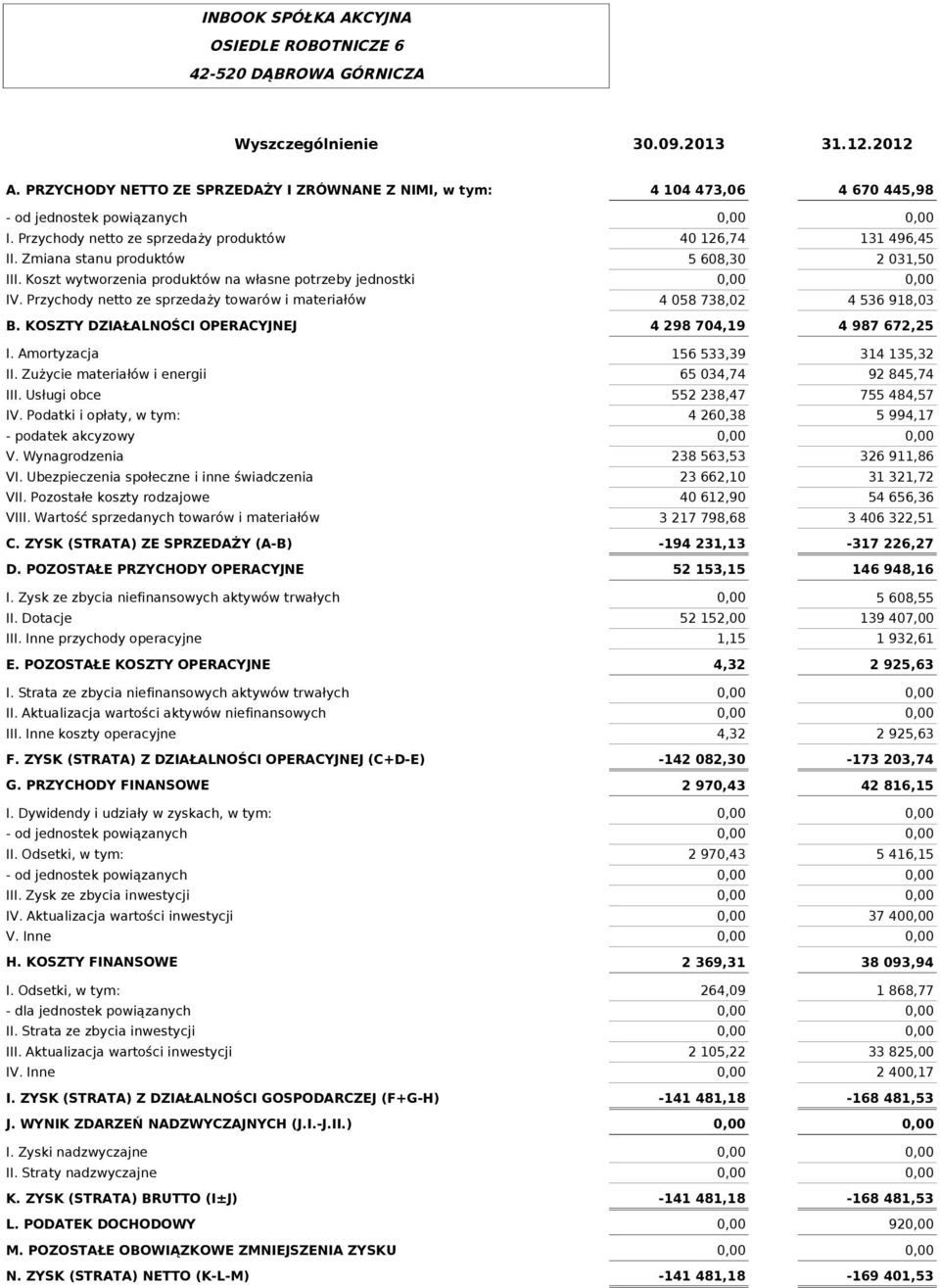 Koszt wytworzenia produktów na własne potrzeby jednostki 40 126,74 5 608,30 131 496,45 2 031,50 IV. Przychody netto ze sprzedaży towarów i materiałów B. KOSZTY DZIAŁALNOŚCI OPERACYJNEJ I.