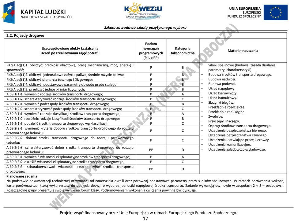 obliczyć: jednostkowe zużycie paliwa, średnie zużycie paliwa; B Budowa środków transportu drogowego. KZ(A.ac)(1)3. obliczyć siłę tarcia tocznego i ślizgowego; B Budowa nadwozi. KZ(A.ac)(1)4.