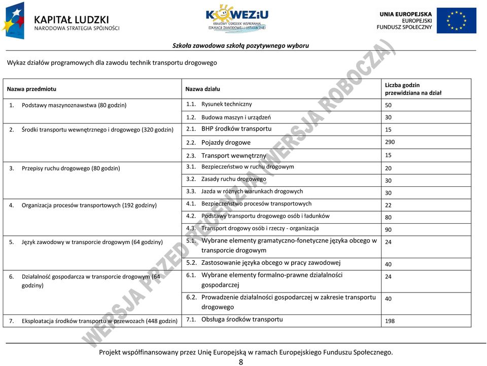 rzepisy ruchu drogowego (80 godzin) 3.1. Bezpieczeństwo w ruchu drogowym 20 3.2. Zasady ruchu drogowego 30 3.3. Jazda w różnych warunkach drogowych 30 4.