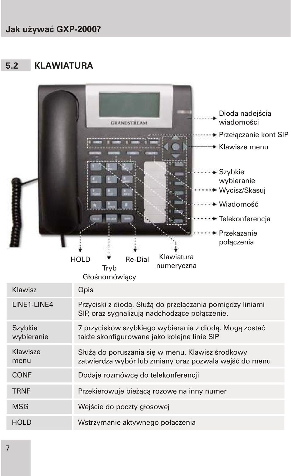 G³oœnomówi¹cy Opis Klawiatura numeryczna LINE1-LINE4 Szybkie wybieranie Klawisze menu CONF TRNF MSG HOLD Przyciski z diod¹.