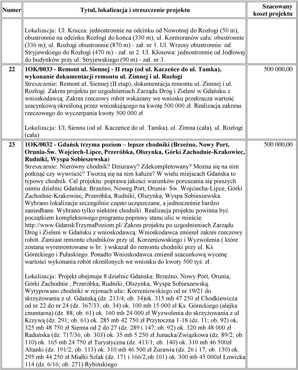 Stryjewskiego (90 m) - zał. nr 3. 22 1OK/0033 - Remont ul. Siennej - II etap (od ul. Kaczeńce do ul. Tamka), wykonanie dokumentacji remontu ul. Zimnej i ul. Rozłogi Streszczenie: Remont ul.