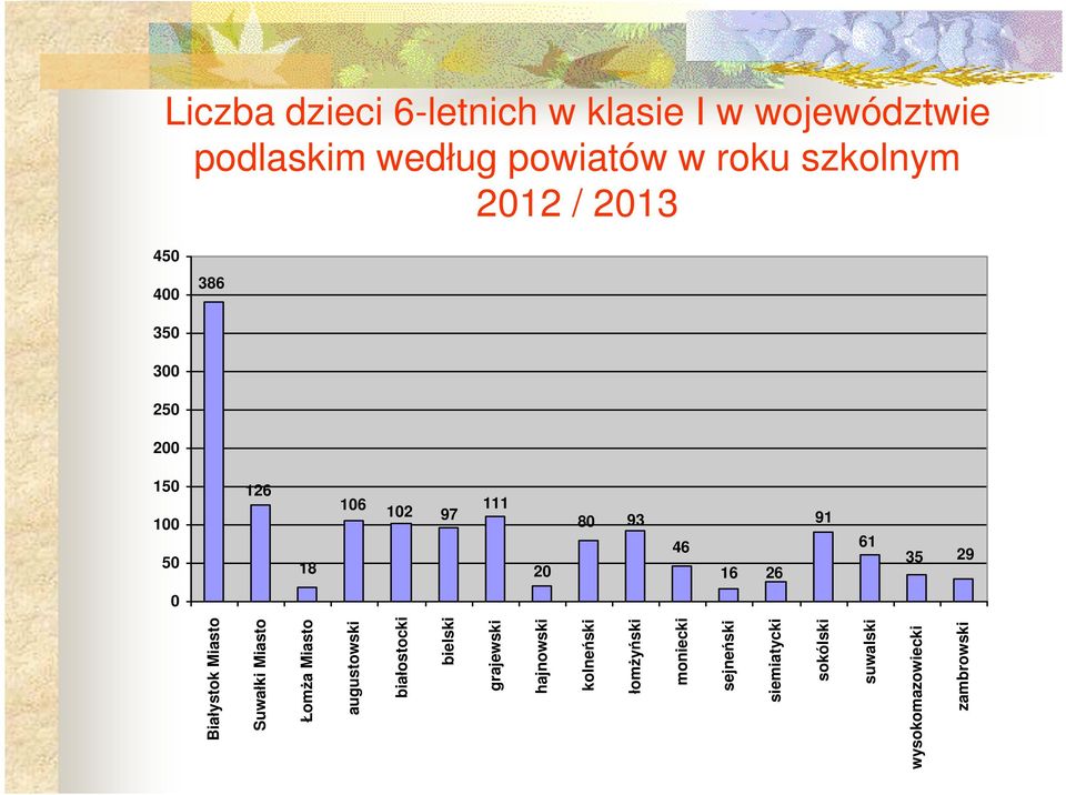 0 Białystok Miasto Suwałki Miasto Łomża Miasto augustowski białostocki bielski grajewski