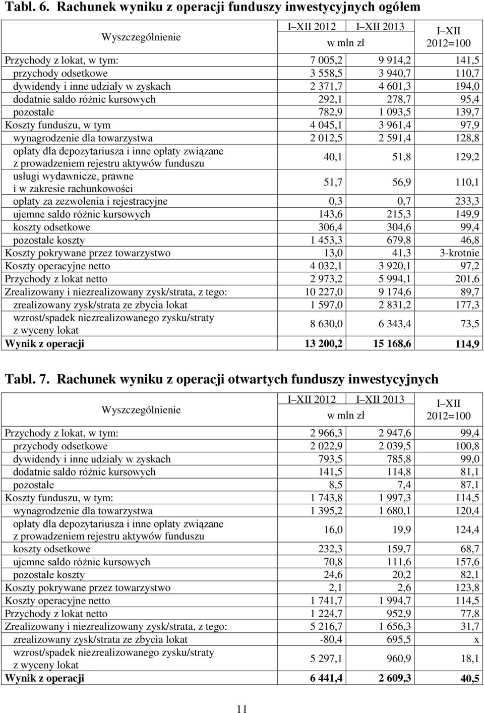 udziały w zyskach 2 371,7 4 601,3 194,0 dodatnie saldo różnic kursowych 292,1 278,7 95,4 pozostałe 782,9 1 093,5 139,7 Koszty funduszu, w tym 4 045,1 3 961,4 97,9 wynagrodzenie dla towarzystwa 2