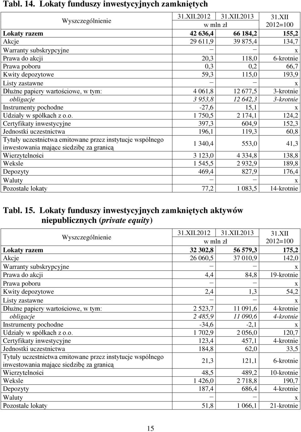 Kwity depozytowe 59,3 115,0 193,9 Listy zastawne x Dłużne papiery wartościowe, w tym: 4 061,8 12 677,5 3-krotnie obligacje 3 953,8 12 642,3 3-krotnie Instrumenty pochodne -27,6 15,1 x Udziały w