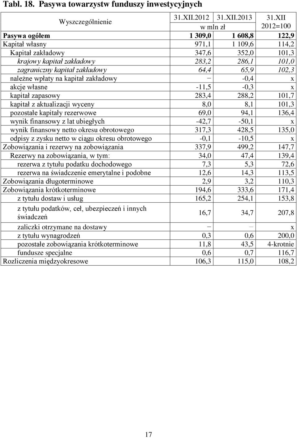 zagraniczny kapitał zakładowy 64,4 65,9 102,3 należne wpłaty na kapitał zakładowy -0,4 x akcje własne -11,5-0,3 x kapitał zapasowy 283,4 288,2 101,7 kapitał z aktualizacji wyceny 8,0 8,1 101,3