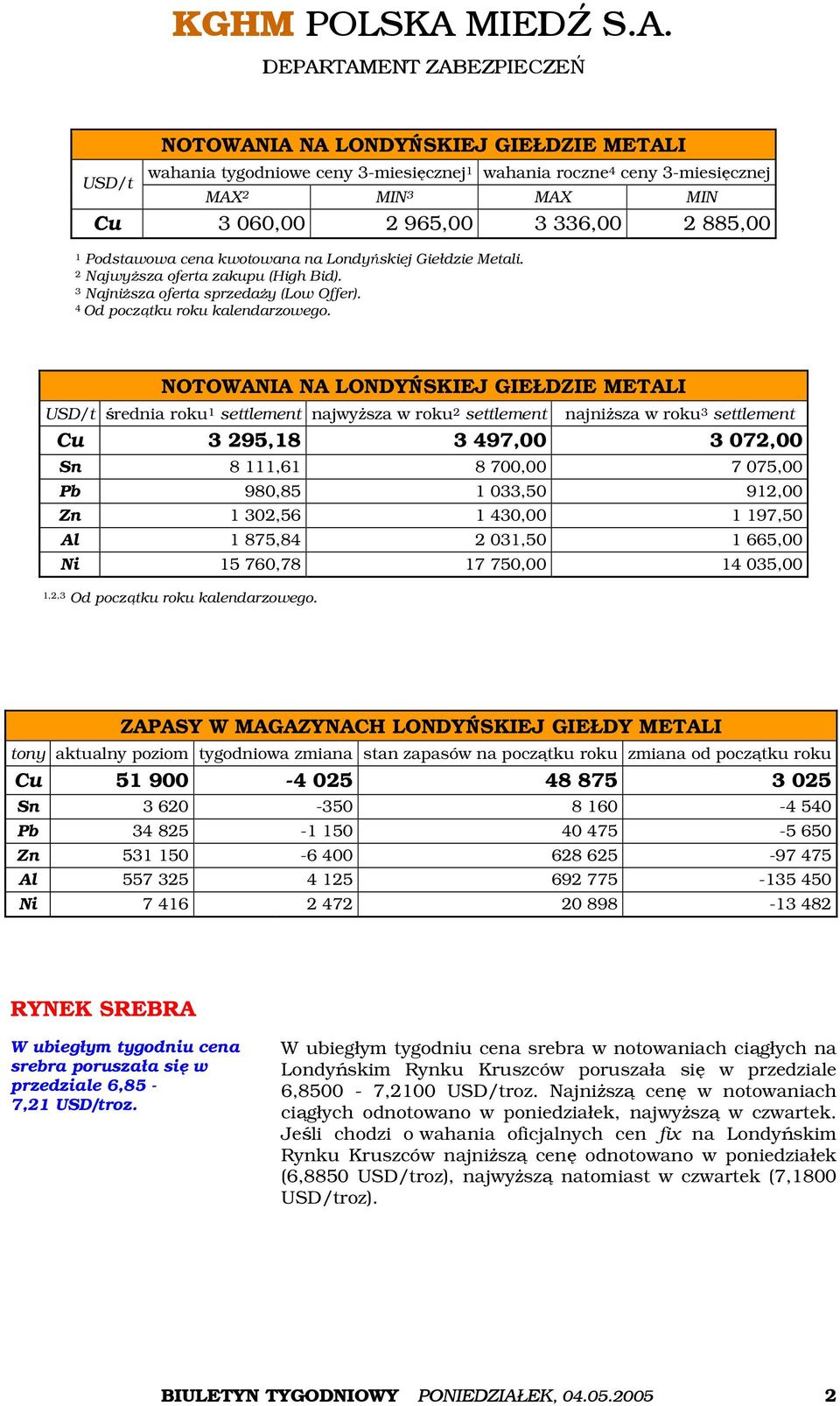 NOTOWANIA NA LONDYŃSKIEJ GIEŁDZIE METALI USD/t średnia roku 1 settlement najwyższa w roku 2 settlement najniższa w roku 3 settlement Cu 3 295,18 3 497,00 3 072,00 Sn 8 111,61 8 700,00 7 075,00 Pb