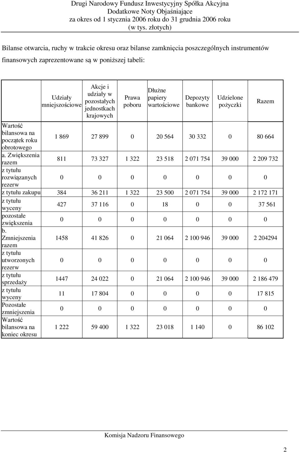 Zwiększenia razem 811 73 327 1 322 23 518 2 071 754 39 000 2 209 732 z tytułu rozwiązanych 0 0 0 0 0 0 0 rezerw z tytułu zakupu 384 36 211 1 322 23 500 2 071 754 39 000 2 172 171 z tytułu wyceny 427