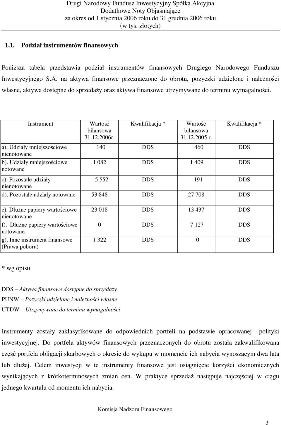 Udziały mniejszościowe nienotowane b). Udziały mniejszościowe notowane Wartość bilansowa 31.12.2006r. Kwalifikacja * Wartość bilansowa 31.12.2005 r.