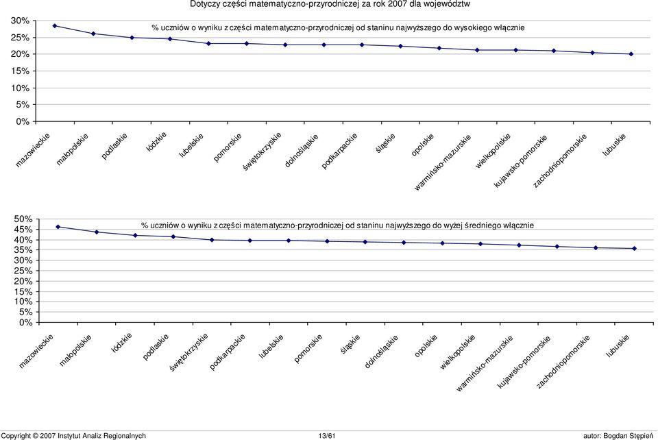 zachodniopomorskie lubuskie 50% 45% 40% 35% 30% 25% 20% 15% 10% 5% 0% % uczniów o wyniku z części matematyczno-przyrodniczej od staninu najwyższego do wyżej średniego włącznie mazowieckie