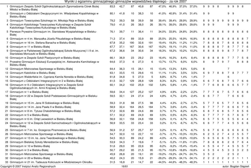 Mikołaja Reja w Bielsku-Białej 79,2 39,3 58 39,9 58 39,4% 39,4% 29,9% 29,9% 8 9 9 9 9 9 9 9 9 9 4 Gimnazjum Katolickiego Towarzystwa Kulturalnego w Zespole Szkół 79,0 41,0 26 38,0 26 39,1% 39,0%