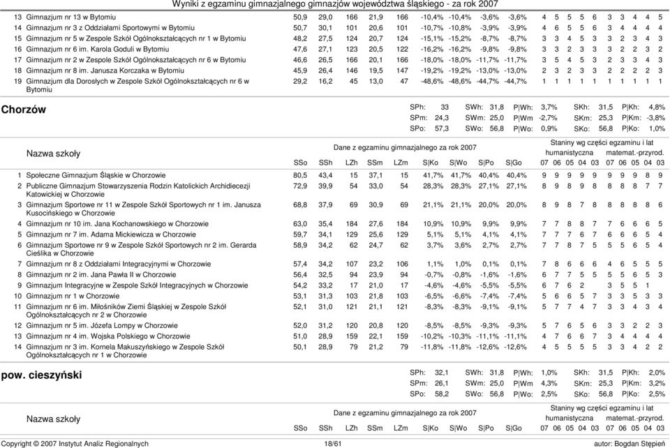 Karola Goduli w Bytomiu 47,6 27,1 123 20,5 122-16,2% -16,2% -9,8% -9,8% 3 3 2 3 3 3 2 2 3 2 17 Gimnazjum nr 2 w Zespole Szkół Ogólnokształcących nr 6 w Bytomiu 46,6 26,5 166 20,1 166-18,0% -18,0%