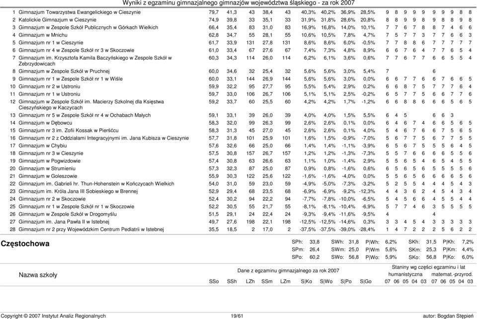 4,7% 7 5 7 7 3 7 7 6 6 3 5 Gimnazjum nr 1 w Cieszynie 61,7 33,9 131 27,8 131 8,6% 8,6% 6,0% -0,5% 7 7 8 8 6 7 7 7 7 7 6 Gimnazjum nr 4 w Zespole Szkół nr 3 w Skoczowie 61,0 33,4 67 27,6 67 7,4% 7,3%