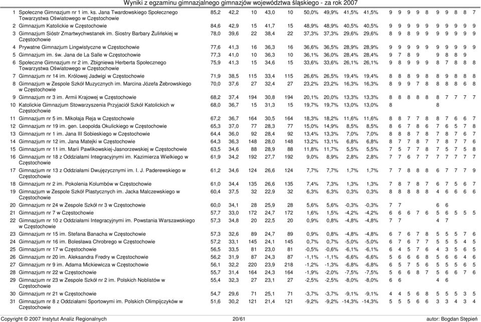 48,9% 40,5% 40,5% 9 9 9 9 9 9 9 9 9 9 3 Gimnazjum Sióstr Zmartwychwstanek im.