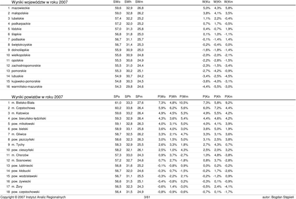 56,7 31,4 25,3-0,2% -0,4% 0,0% dolnośląskie 55,9 30,9 25,0-1,6% -1,8% -1,4% wielkopolskie 55,6 30,9 24,8-2,0% -2,0% -2,1% opolskie 55,5 30,6 24,9-2,2% -2,8% -1,5% zachodniopomorskie 55,5 31,0