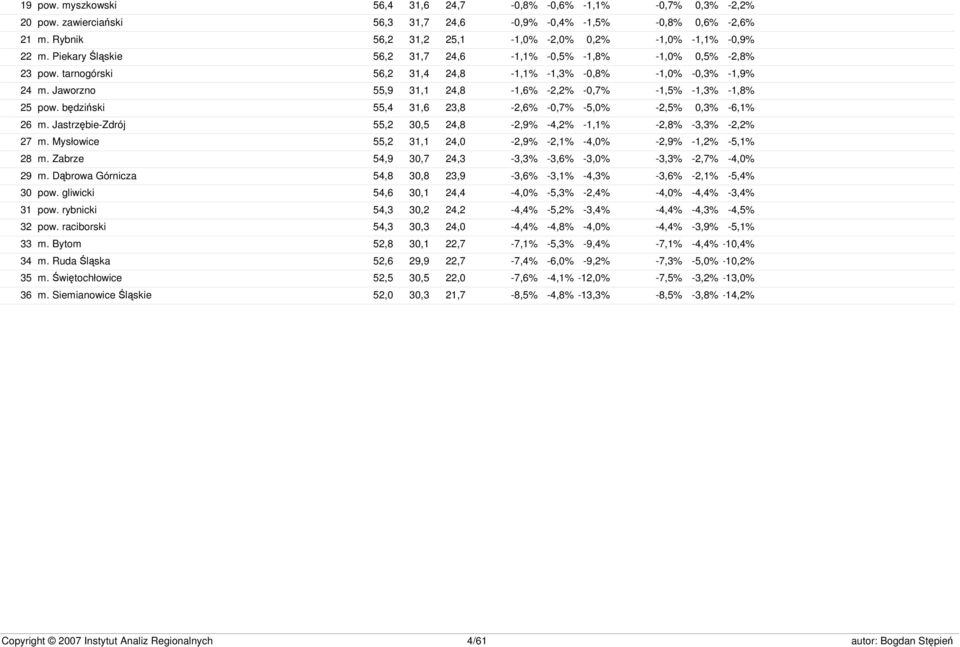 tarnogórski 56,2 31,4 24,8-1,1% -1,3% -0,8% -1,0% -0,3% -1,9% 24 m. Jaworzno 55,9 31,1 24,8-1,6% -2,2% -0,7% -1,5% -1,3% -1,8% 25 pow. będziński 55,4 31,6 23,8-2,6% -0,7% -5,0% -2,5% 0,3% -6,1% 26 m.