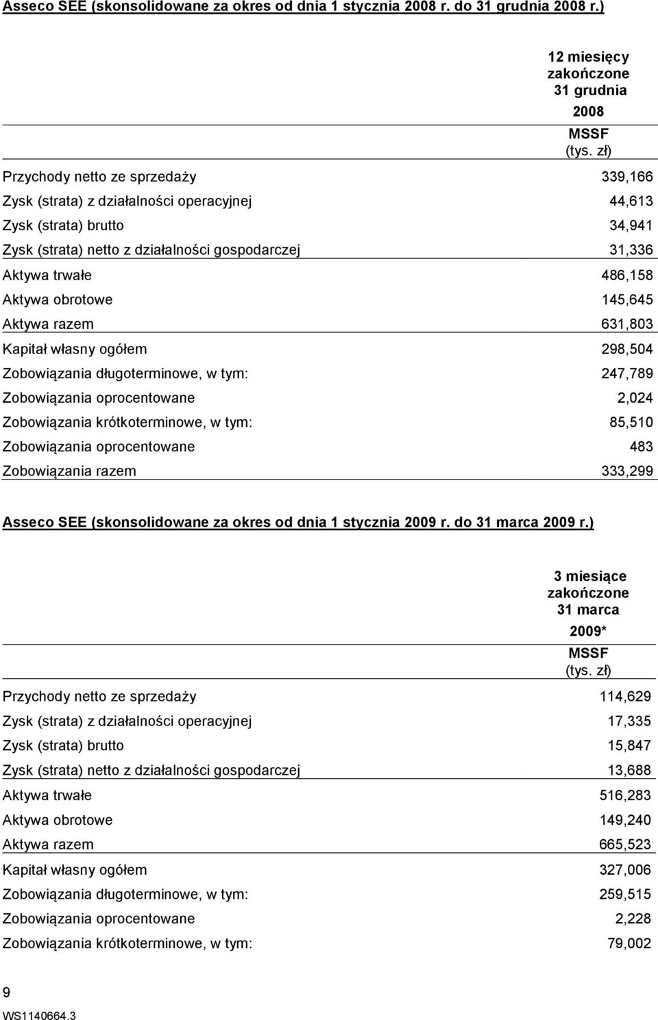 Aktywa obrotowe 145,645 Aktywa razem 631,803 Kapitał własny ogółem 298,504 Zobowiązania długoterminowe, w tym: 247,789 Zobowiązania oprocentowane 2,024 Zobowiązania krótkoterminowe, w tym: 85,510