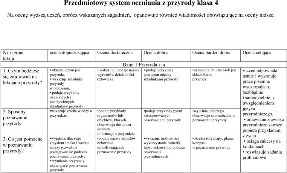 ocena dopuszczająca Ocena dostateczna Ocena dobra Ocena bardzo dobra Ocena celująca określa, czym jest przyroda, wskazuje składniki przyrody w otoczeniu, ożywionych i nieożywionych składników