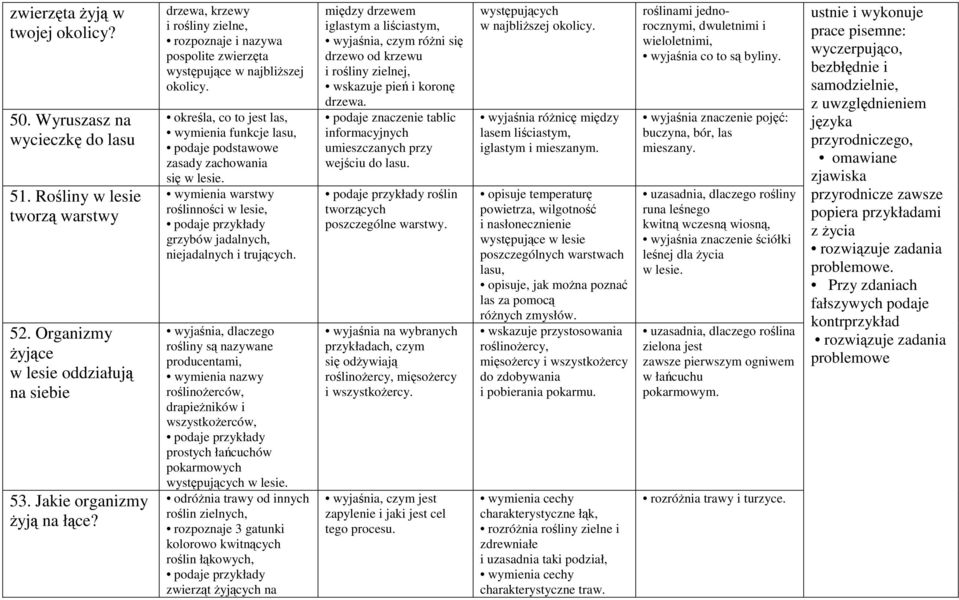 określa, co to jest las, wymienia funkcje lasu, podaje podstawowe zasady zachowania się w lesie. wymienia warstwy roślinności w lesie, grzybów jadalnych, niejadalnych i trujących.