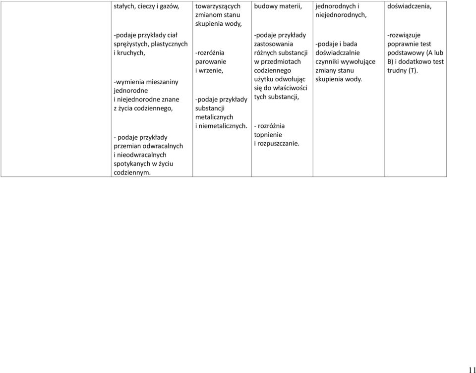 budowy materii, -podaje przykłady zastosowania różnych substancji w przedmiotach codziennego użytku odwołując się do właściwości tych substancji, - rozróżnia topnienie i rozpuszczanie.