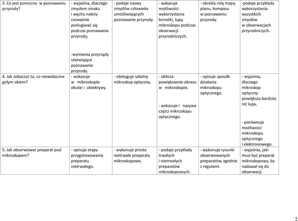 - wskazuje możliwości wykorzystania lornetki, lupy, mikroskopu podczas obserwacji przyrodniczych. - określa rolę mapy, planu, kompasu w poznawaniu przyrody.