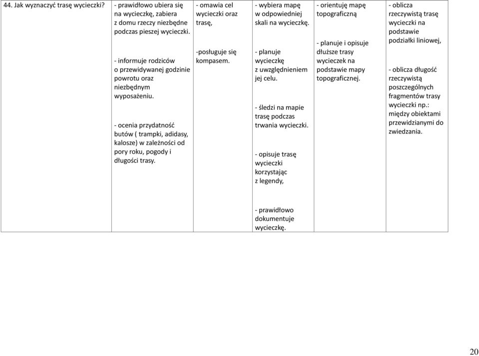 - omawia cel wycieczki oraz trasę, -posługuje się kompasem. - wybiera mapę w odpowiedniej skali na wycieczkę. - planuje wycieczkę z uwzględnieniem jej celu.