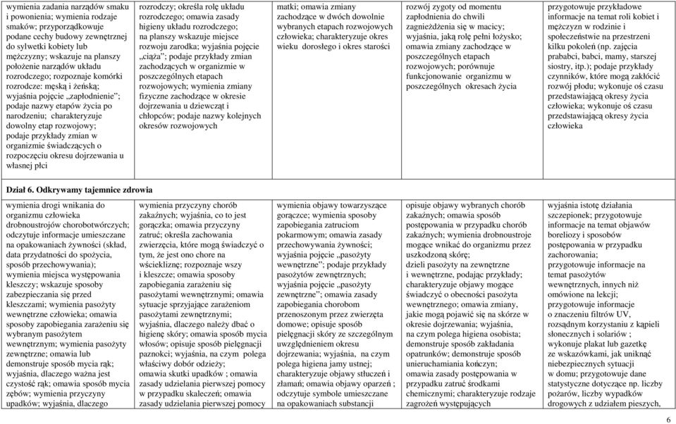 zmian w organizmie świadczących o rozpoczęciu okresu dojrzewania u własnej płci rozrodczy; określa rolę układu rozrodczego; omawia zasady higieny układu rozrodczego; na planszy wskazuje miejsce