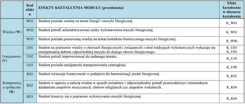 K_W01 W03 Student posiada poszerzoną wiedzę na temat kontekstu historycznego muzyki liturgicznej.