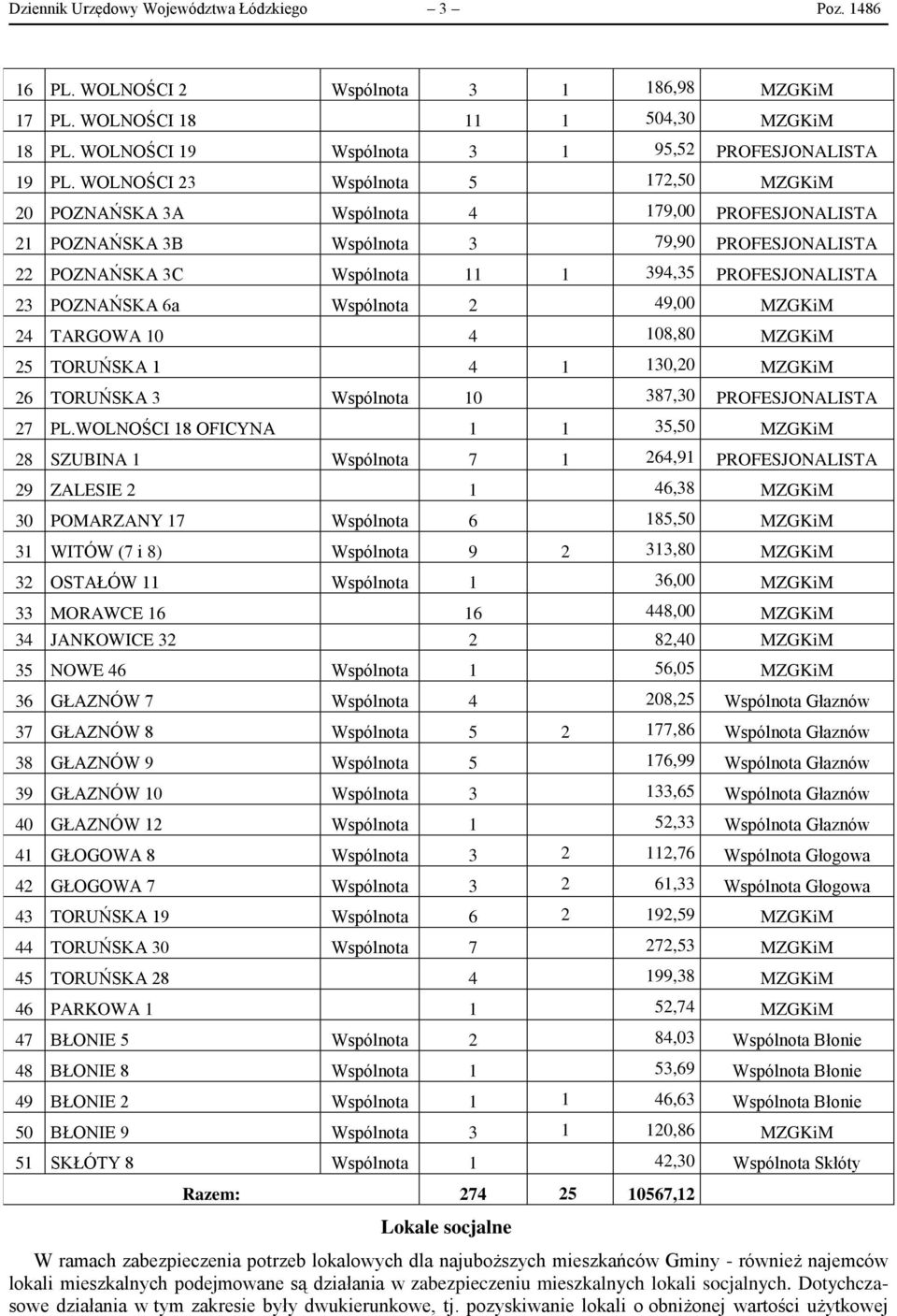 POZNAŃSKA 6a Wspólnota 2 49,00 MZGKiM 24 TARGOWA 10 4 108,80 MZGKiM 25 TORUŃSKA 1 4 1 130,20 MZGKiM 26 TORUŃSKA 3 Wspólnota 10 387,30 PROFESJONALISTA 27 PL.