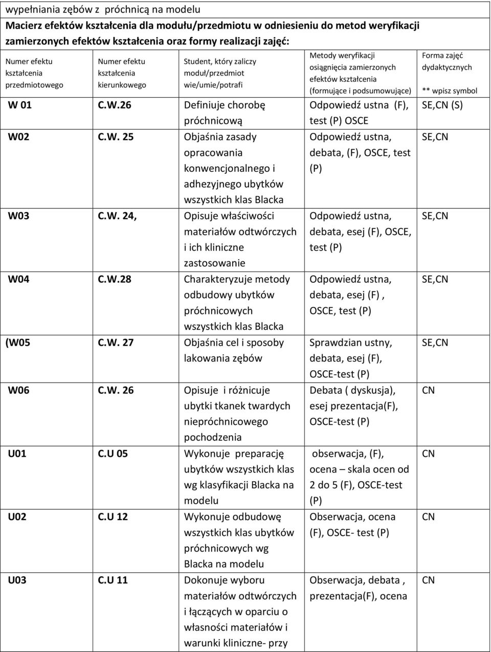 01 C.W.26 Definiuje chorobę próchnicową W02 C.W. 25 Objaśnia zasady opracowania konwencjonalnego i adhezyjnego ubytków wszystkich klas Blacka W03 C.W. 24, Opisuje właściwości materiałów odtwórczych i ich kliniczne zastosowanie W04 C.