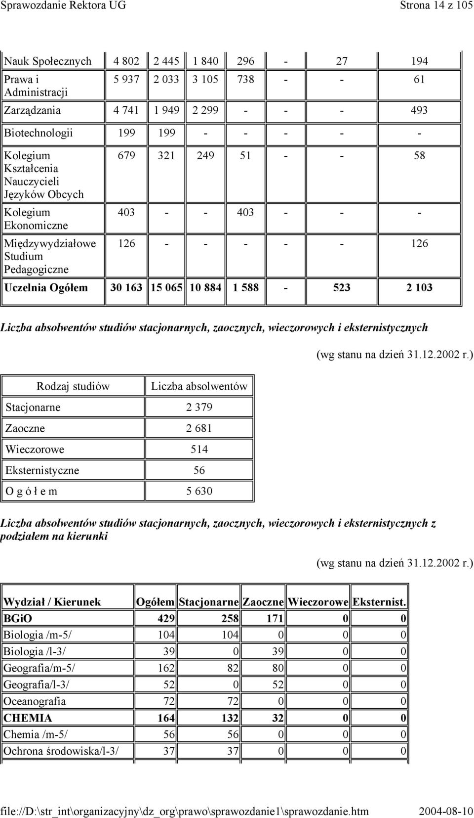 588-523 2 103 Liczba absolwentów studiów stacjonarnych, zaocznych, wieczorowych i eksternistycznych (wg stanu na dzień 31.12.2002 r.