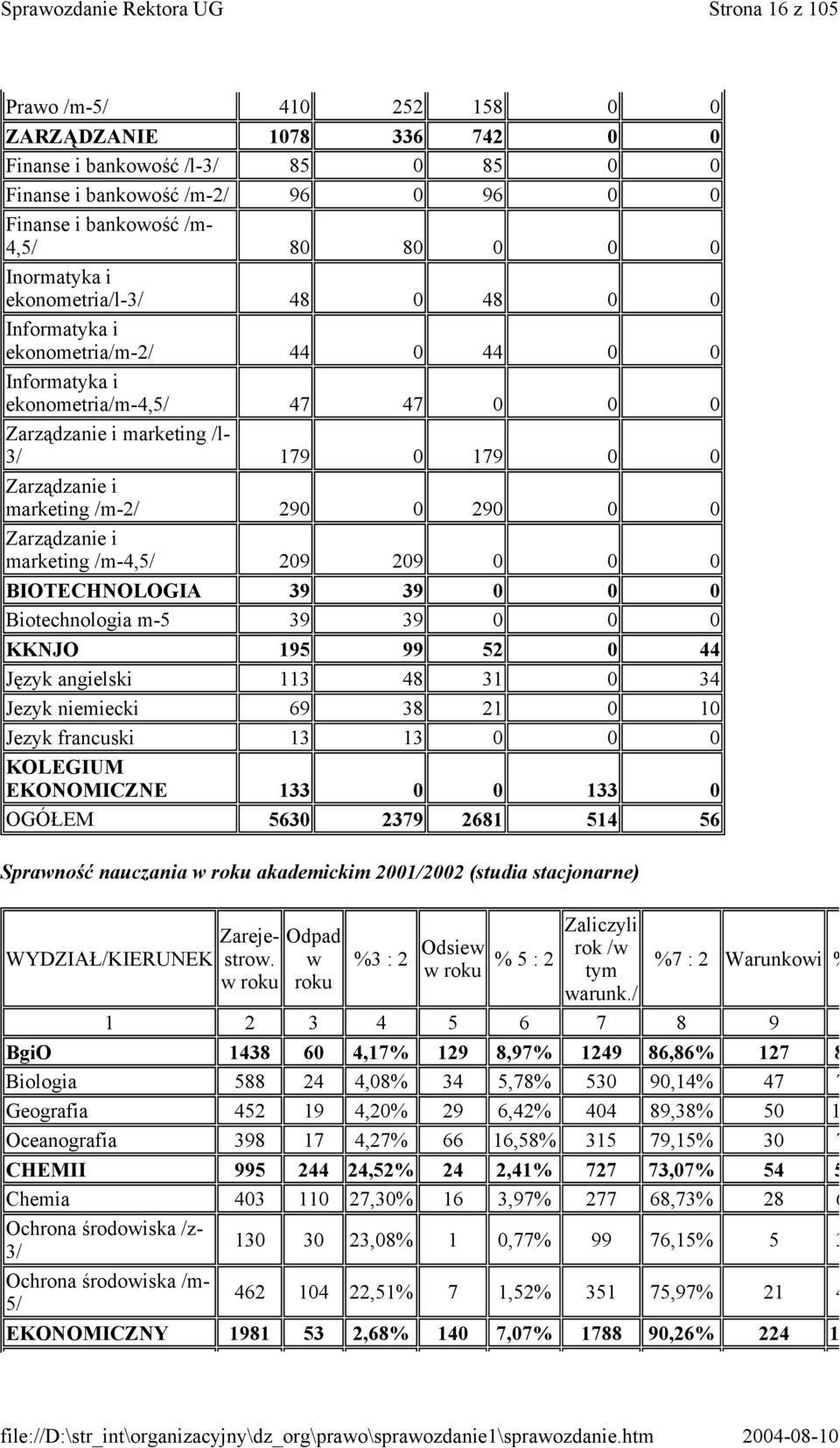 /m-2/ 290 0 290 0 0 Zarządzanie i marketing /m-4,5/ 209 209 0 0 0 BIOTECHNOLOGIA 39 39 0 0 0 Biotechnologia m-5 39 39 0 0 0 KKNJO 195 99 52 0 44 Język angielski 113 48 31 0 34 Jezyk niemiecki 69 38