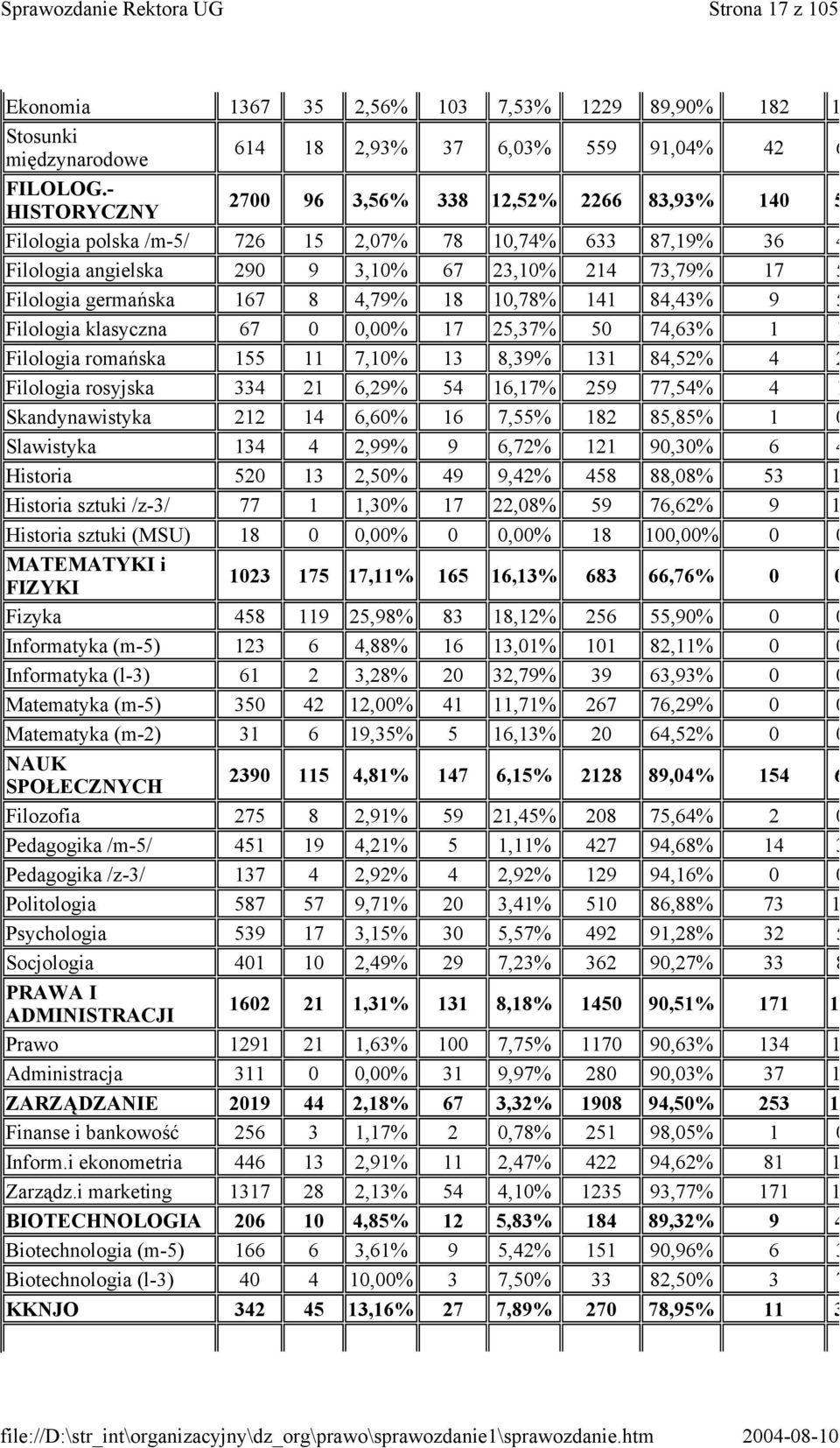 167 8 4,79% 18 10,78% 141 84,43% 9 5 Filologia klasyczna 67 0 0,00% 17 25,37% 50 74,63% 1 1 Filologia romańska 155 11 7,10% 13 8,39% 131 84,52% 4 2 Filologia rosyjska 334 21 6,29% 54 16,17% 259