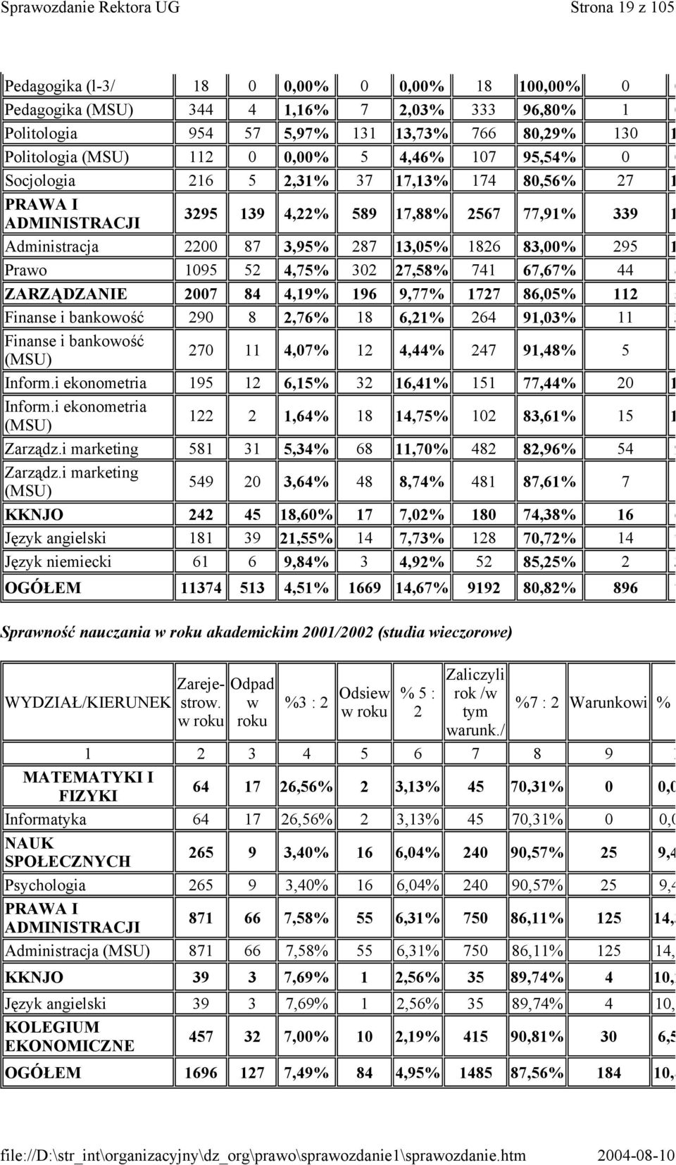 1 Prawo 1095 52 4,75% 302 27,58% 741 67,67% 44 4 ZARZĄDZANIE 2007 84 4,19% 196 9,77% 1727 86,05% 112 5 Finanse i bankowość 290 8 2,76% 18 6,21% 264 91,03% 11 3 Finanse i bankowość (MSU) 270 11 4,07%