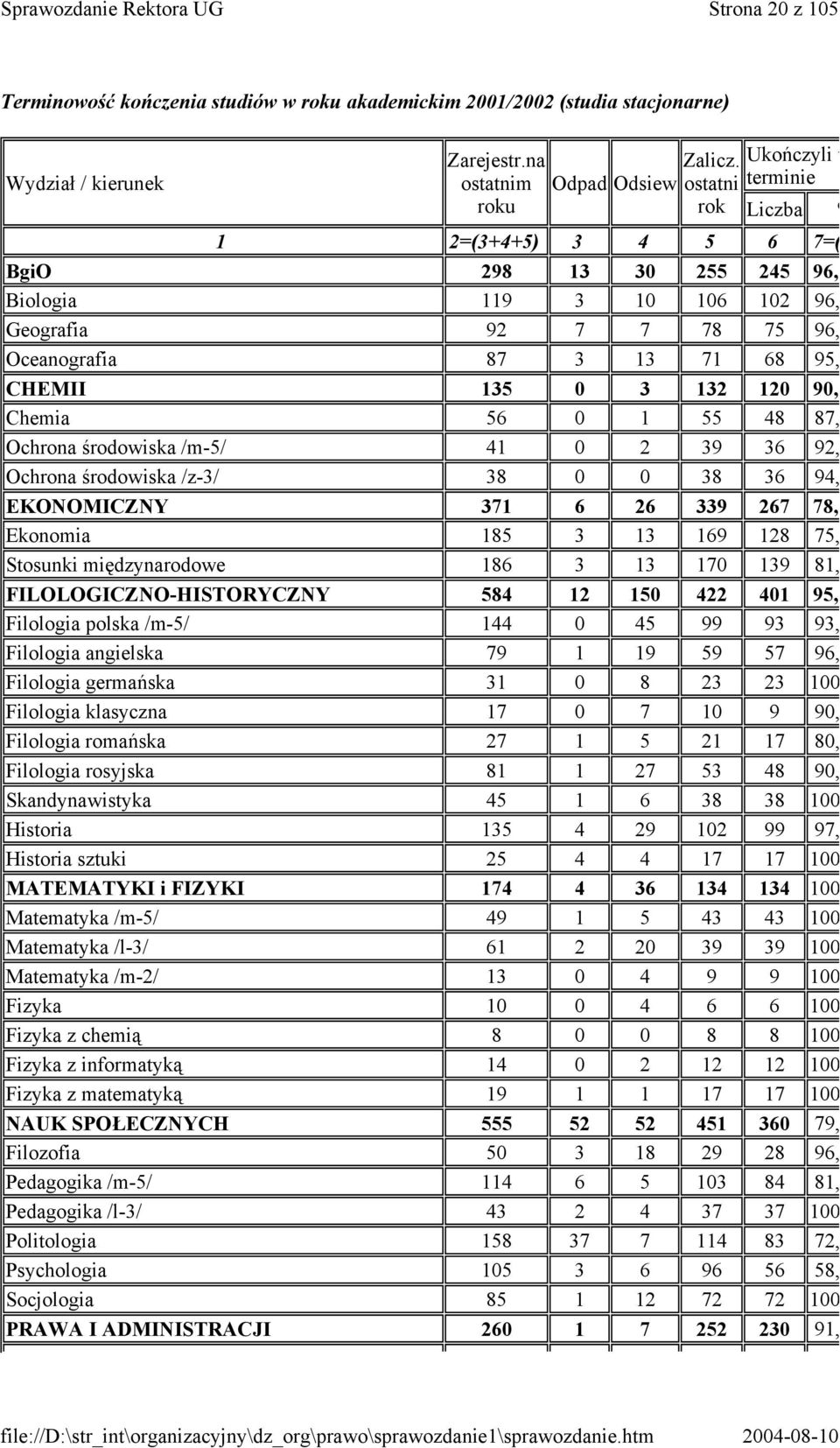 120 90, Chemia 56 0 1 55 48 87, Ochrona środowiska /m-5/ 41 0 2 39 36 92, Ochrona środowiska /z-3/ 38 0 0 38 36 94, EKONOMICZNY 371 6 26 339 267 78, Ekonomia 185 3 13 169 128 75, Stosunki