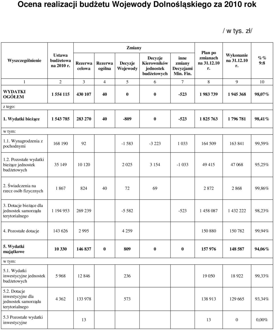 Wykonanie na 31.12.10 r. 1 2 3 4 5 6 7 8 9 10 %% 9:8 WYDATKI OGÓŁEM 1 554 115 430 107 40 0 0-523 1 983 739 1 945 368 98,07% z tego: 1.