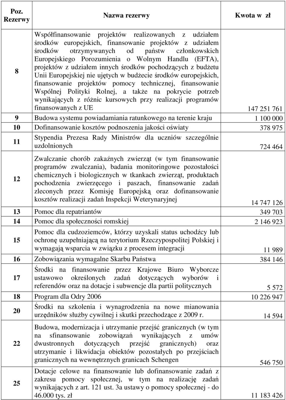 pomocy technicznej, finansowanie Wspólnej Polityki Rolnej, a także na pokrycie potrzeb wynikających z różnic kursowych przy realizacji programów finansowanych z UE 147 251 761 9 Budowa systemu