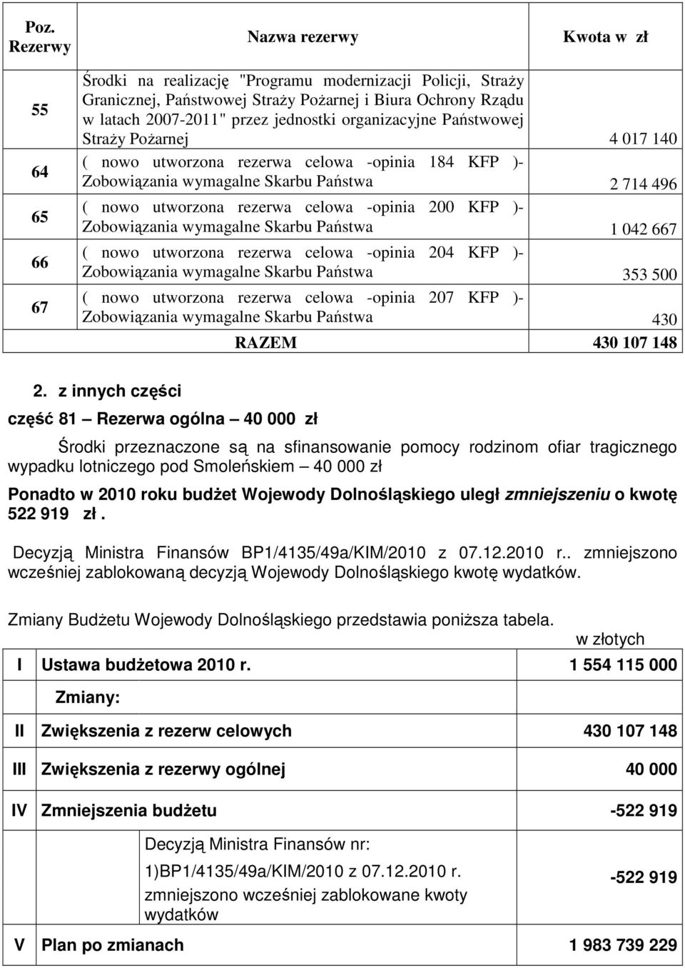 200 KFP )- Zobowiązania wymagalne Skarbu Państwa 1 042 667 ( nowo utworzona rezerwa celowa -opinia 204 KFP )- Zobowiązania wymagalne Skarbu Państwa 353 500 ( nowo utworzona rezerwa celowa -opinia 207