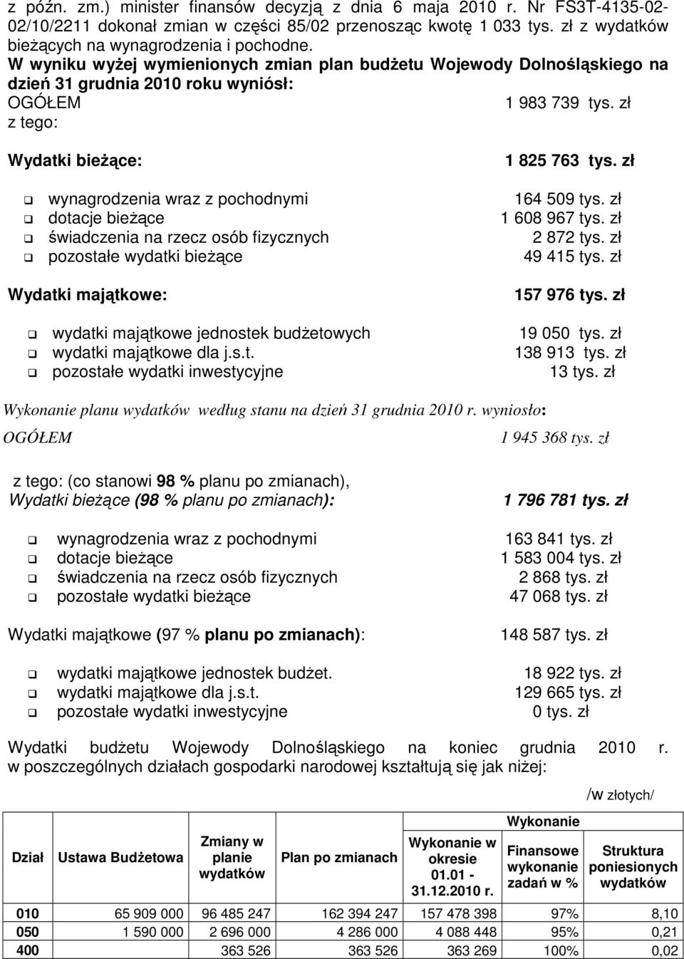 zł wynagrodzenia wraz z pochodnymi 164 509 tys. zł dotacje bieżące 1 608 967 tys. zł świadczenia na rzecz osób fizycznych 2 872 tys. zł pozostałe wydatki bieżące 49 415 tys.