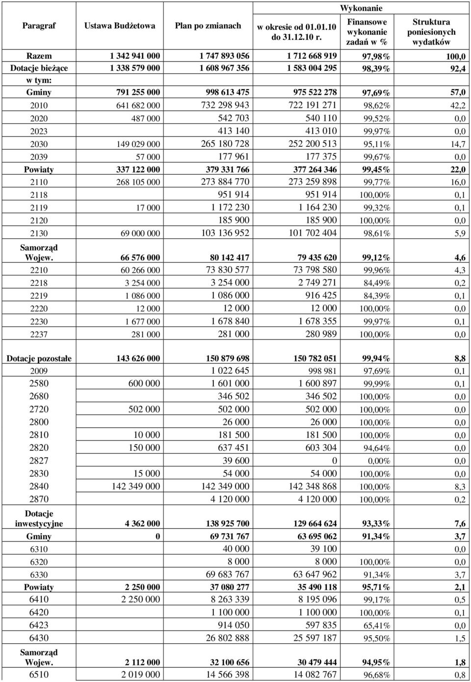 92,4 w tym: Gminy 791 255 000 998 613 475 975 522 278 97,69% 57,0 2010 641 682 000 732 298 943 722 191 271 98,62% 42,2 2020 487 000 542 703 540 110 99,52% 0,0 2023 413 140 413 010 99,97% 0,0 2030 149