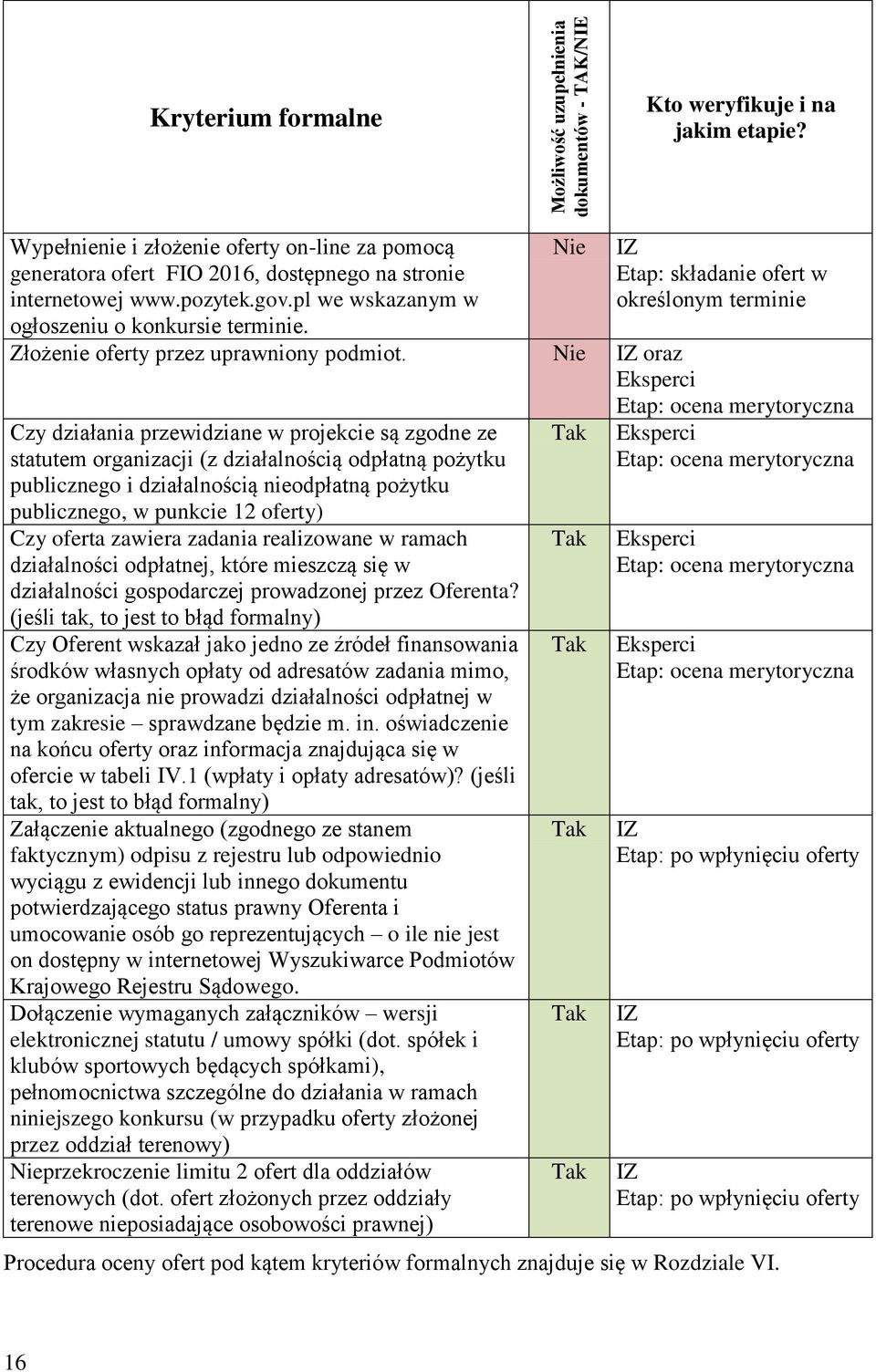 Złożenie oferty przez uprawniony podmiot.