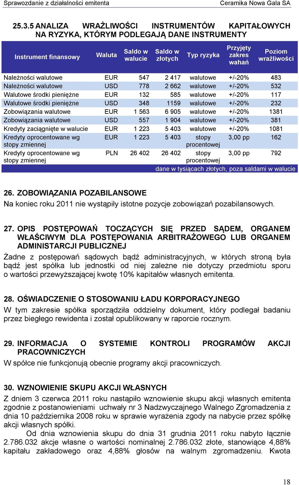 pieniężne USD 348 1159 walutowe +/-20% 232 Zobowiązania walutowe EUR 1 563 6 905 walutowe +/-20% 1381 Zobowiązania walutowe USD 557 1 904 walutowe +/-20% 381 Kredyty zaciągnięte w walucie EUR 1 223 5